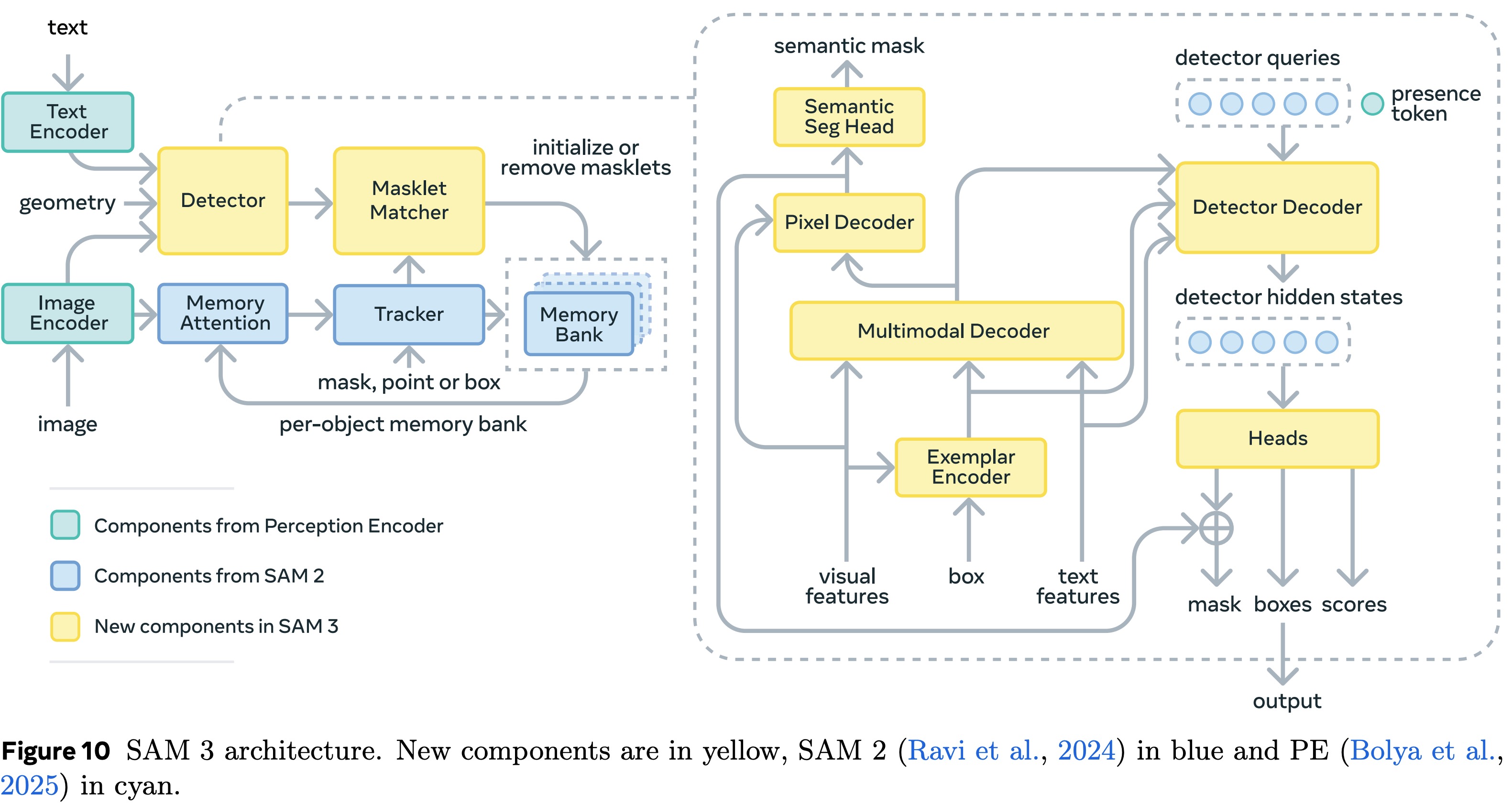SAM3 Architecture