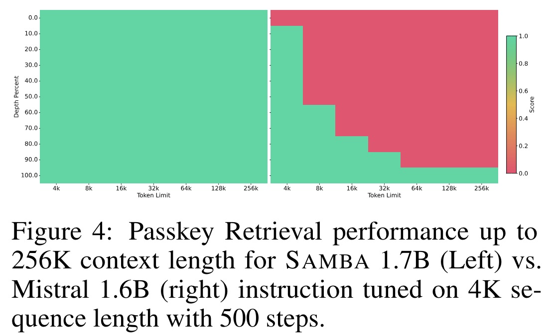 Retrieval Performance