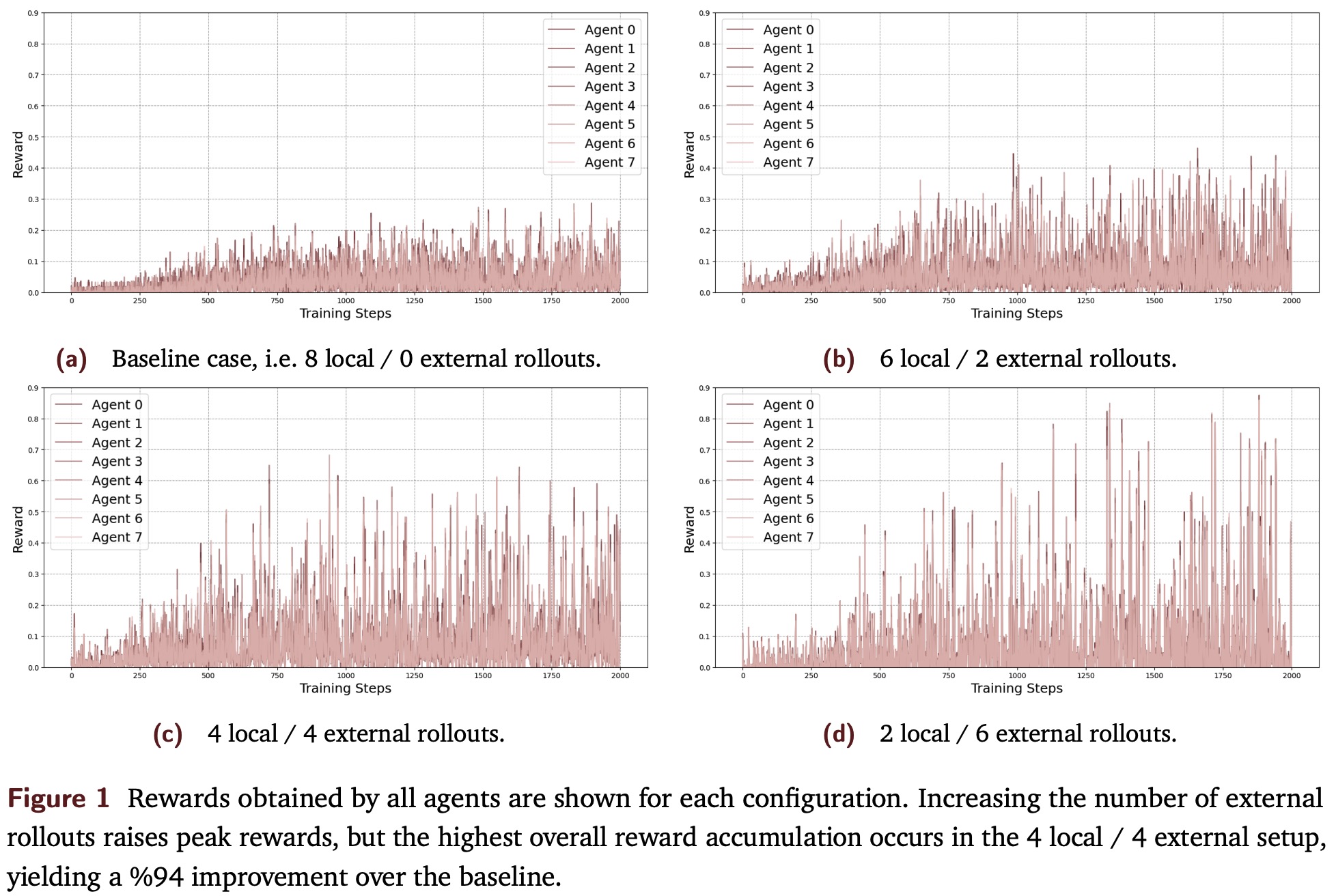 Rewards obtained by all agents