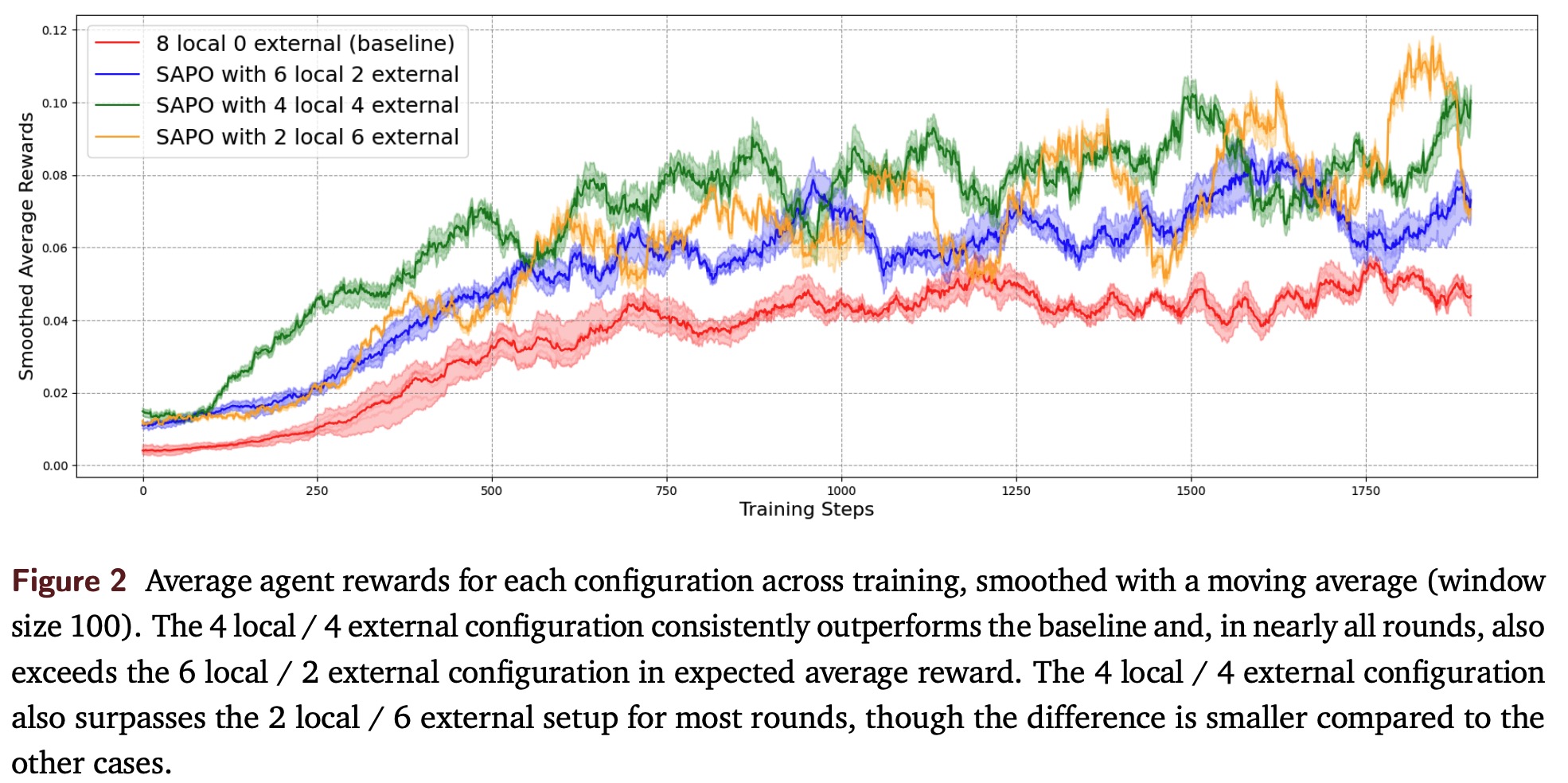 Average agent rewards