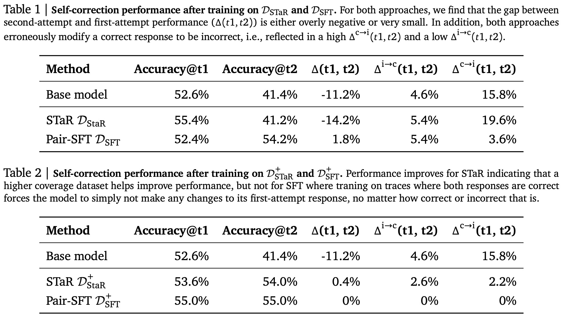 Self-correction performance