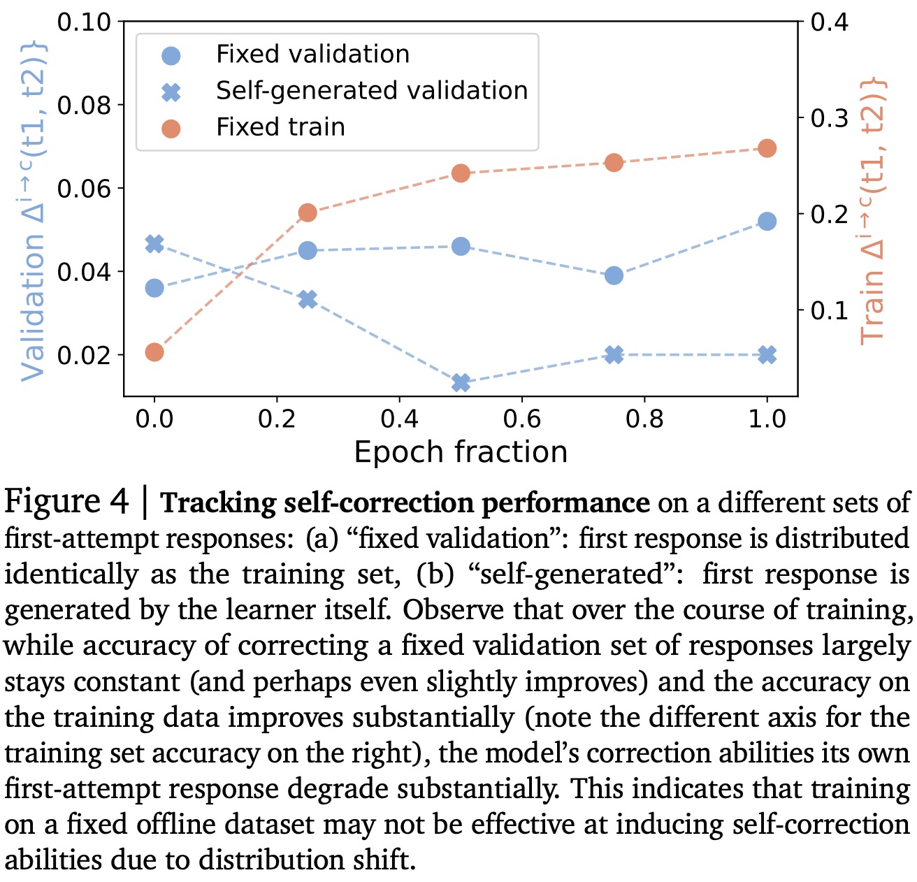 Tracking self-correction performance