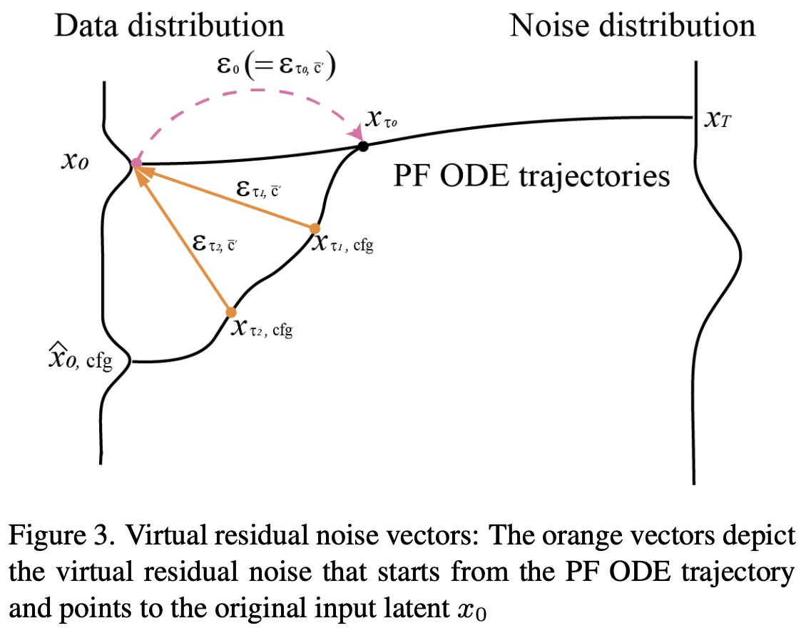 Virtual residual noise vectors