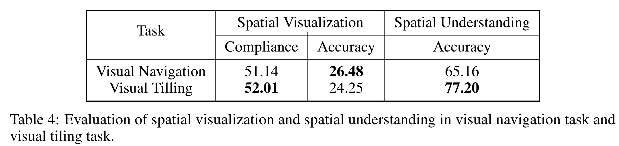 Evaluation of spatial visualization and spatial understanding
